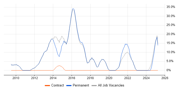 Job vacancy trend for Manufacturing in Goole