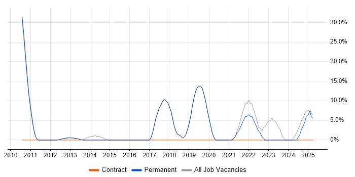 Job vacancy trend for Project Delivery in Goole