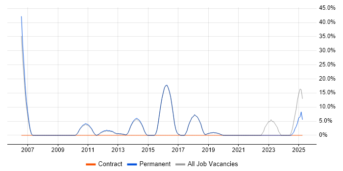 Job vacancy trend for Project Management in Goole