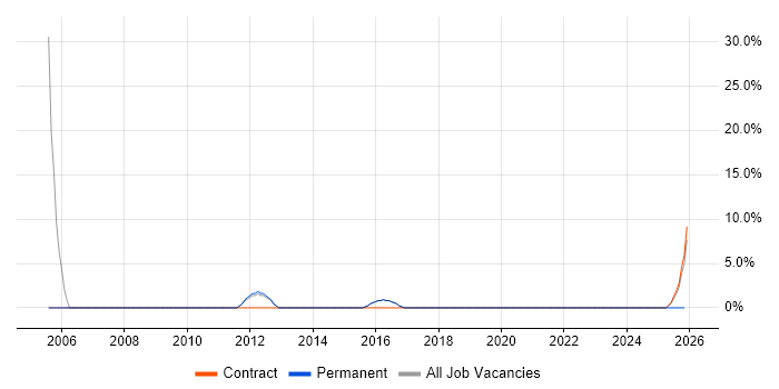 Public Sector job vacancy trend in Goole