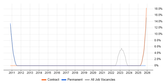Roadmaps job vacancy trend in Goole