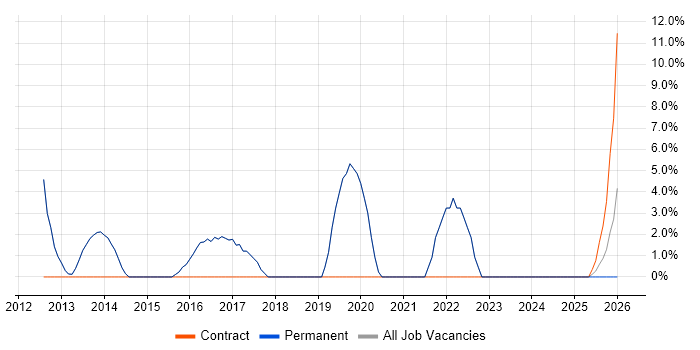 Root Cause Analysis job vacancy trend in Goole