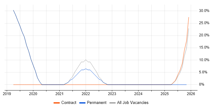 SaaS job vacancy trend in Goole