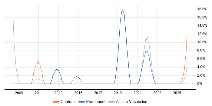 SAN job vacancy trend in Goole