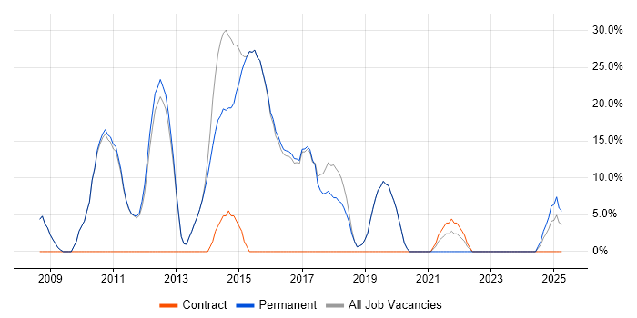 Job vacancy trend for SAP in Goole Job vacancy trend for SAP in Goole