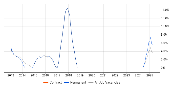 Job vacancy trend for Stakeholder Management in Goole