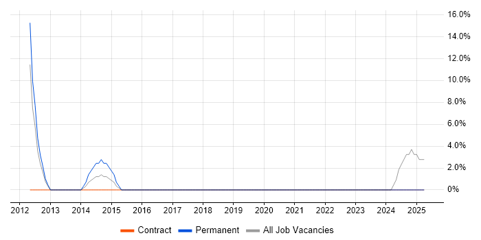 Job vacancy trend for Supply Chain Management in Goole