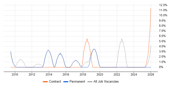 Support Engineer job vacancy trend in Goole
