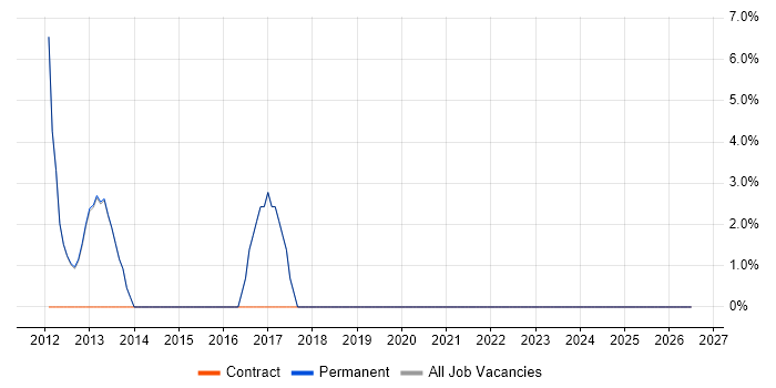 Systems Analyst job vacancy trend in Goole