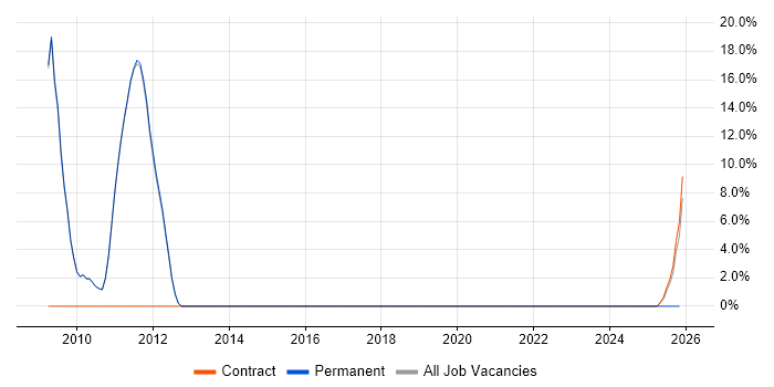 Task Automation job vacancy trend in Goole