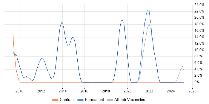 Job vacancy trend for TCP/IP in Goole