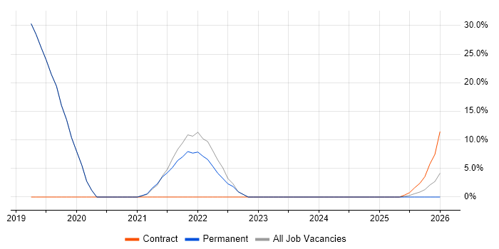 Veeam job vacancy trend in Goole