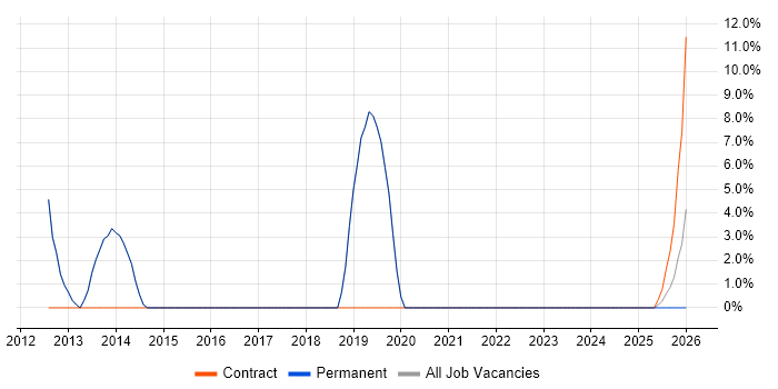 VLAN job vacancy trend in Goole