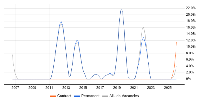 VMware job vacancy trend in Goole