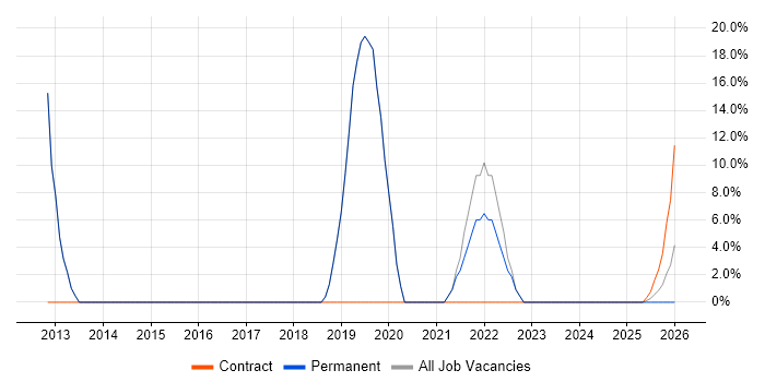 vSphere job vacancy trend in Goole