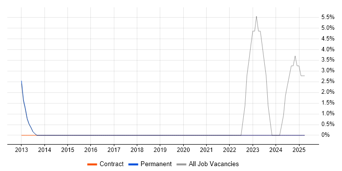 Job vacancy trend for Waterfall in Goole