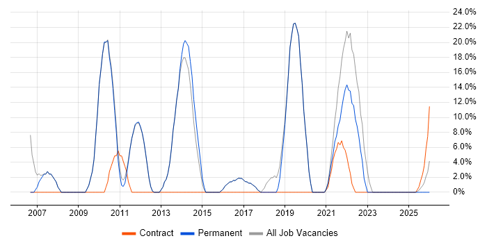 Windows Server job vacancy trend in Goole