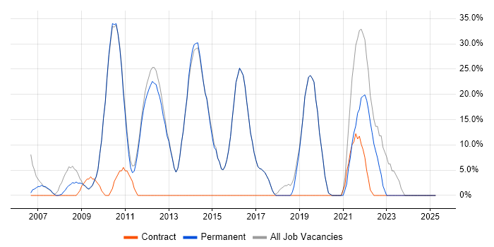 Job vacancy trend for Windows in Goole Job vacancy trend for Windows in Goole