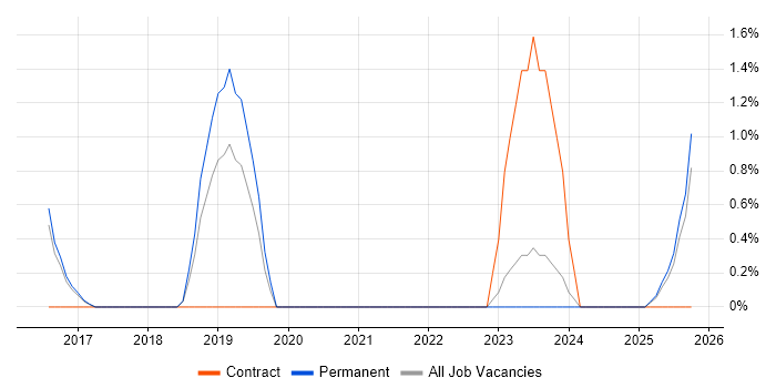 GRC job vacancy trend in East Yorkshire