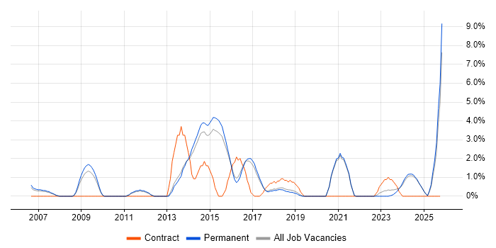 High Availability job vacancy trend in East Yorkshire