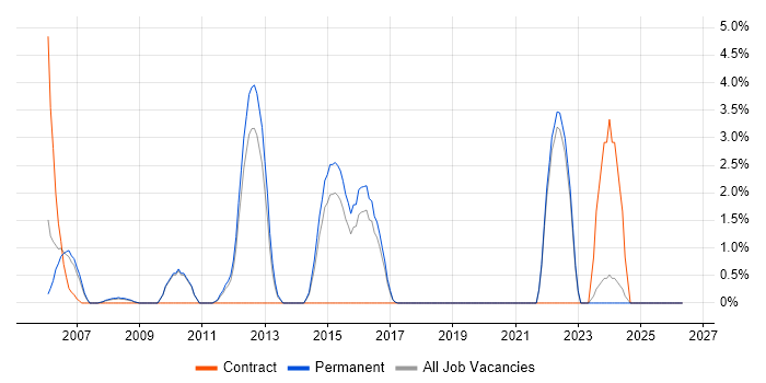HP Quality Center job vacancy trend in East Yorkshire