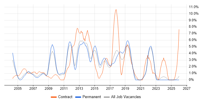 HP job vacancy trend in East Yorkshire