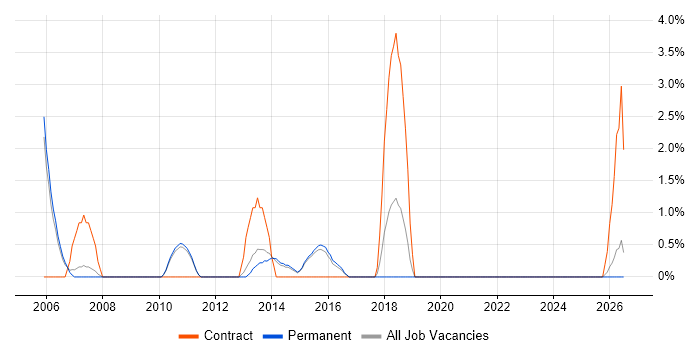HR Analyst job vacancy trend in East Yorkshire
