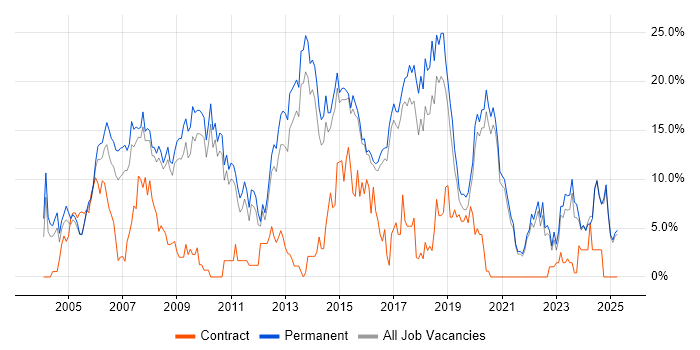 Job vacancy trend for HTML in East Yorkshire