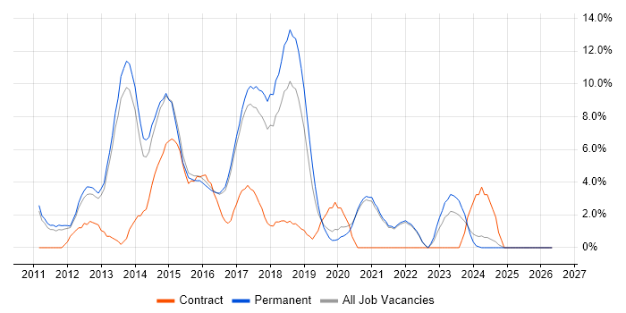 HTML5 job vacancy trend in East Yorkshire