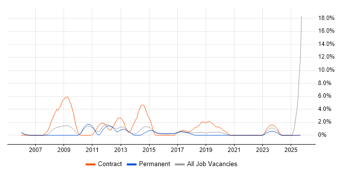 1st/2nd Line Support job vacancy trend in Hull