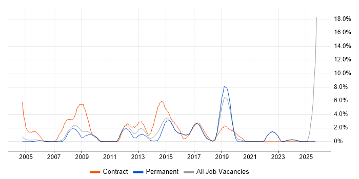 2nd Line Engineer job vacancy trend in Hull