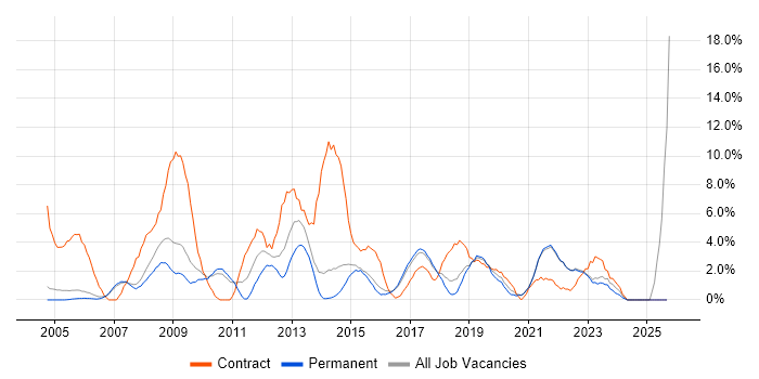 2nd Line Support job vacancy trend in Hull