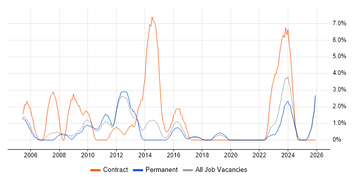 3rd Line Support job vacancy trend in Hull