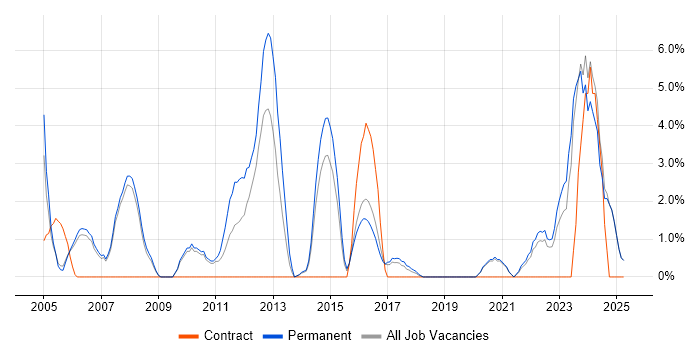 Job vacancy trend for Accessibility in Hull Job vacancy trend for Accessibility in Hull