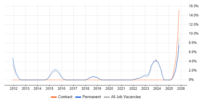Actionable Insight job vacancy trend in Hull