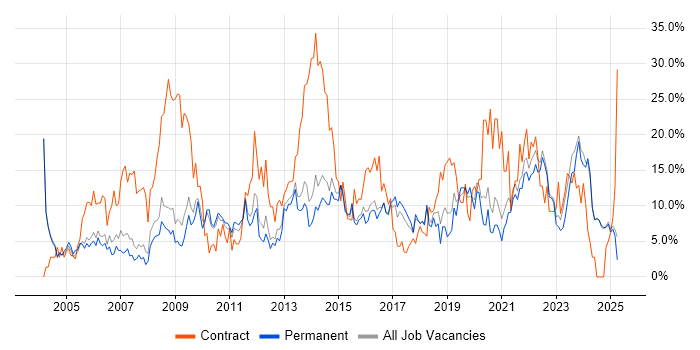 Job vacancy trend for Active Directory in Hull Job vacancy trend for Active Directory in Hull