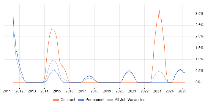 Job vacancy trend for Adobe Creative Suite in Hull Job vacancy trend for Adobe Creative Suite in Hull
