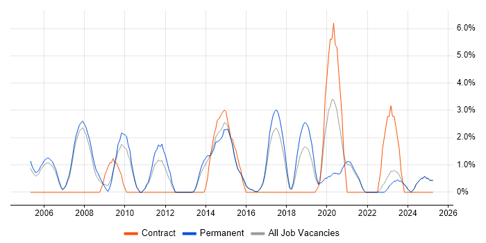Job vacancy trend for Adobe in Hull Job vacancy trend for Adobe in Hull