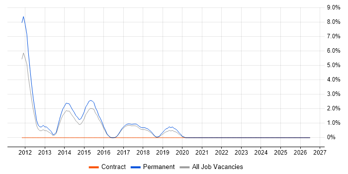 Agile Testing job vacancy trend in Hull