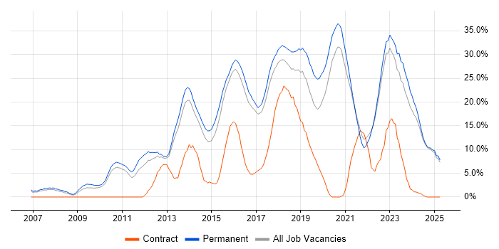 Job vacancy trend for Agile in Hull Job vacancy trend for Agile in Hull