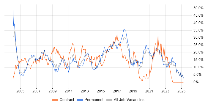 Job vacancy trend for Analyst in Hull Job vacancy trend for Analyst in Hull