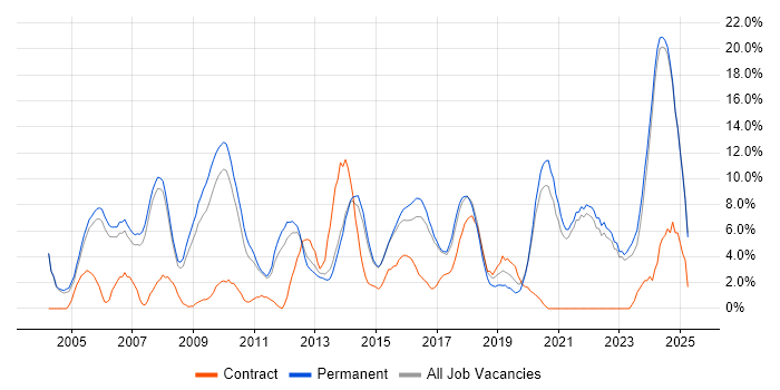 Job vacancy trend for Analytical Skills in Hull