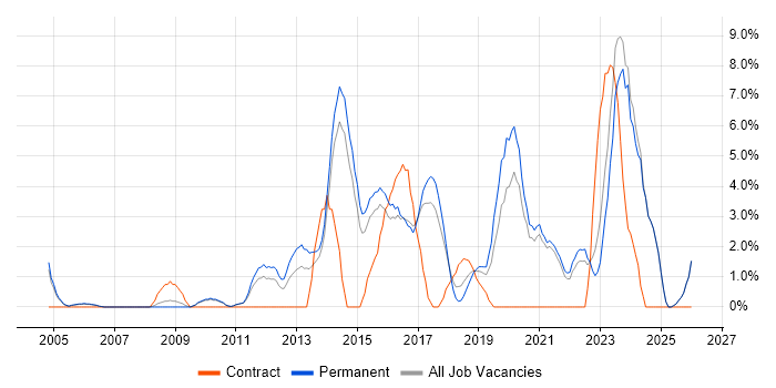 Analytics job vacancy trend in Hull