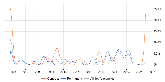 Architect job vacancy trend in Hull