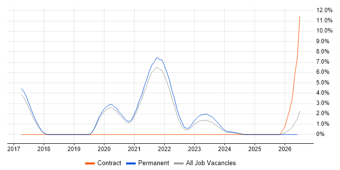 Architectural Design job vacancy trend in Hull