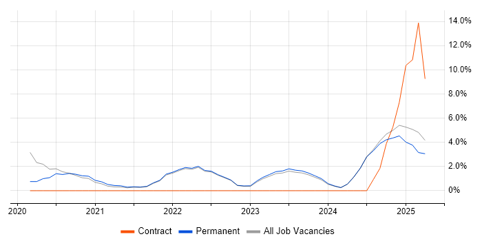 Job vacancy trend for Artificial Intelligence in Hull