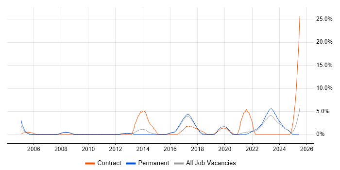 Job vacancy trend for Asset Management in Hull