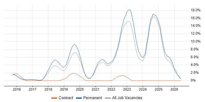 AWS job vacancy trend in Hull