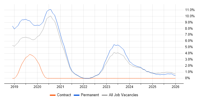 Azure DevOps job vacancy trend in Hull