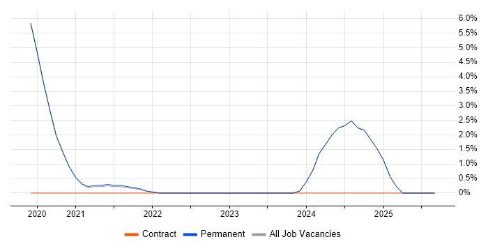 Azure Infrastructure Engineer job vacancy trend in Hull